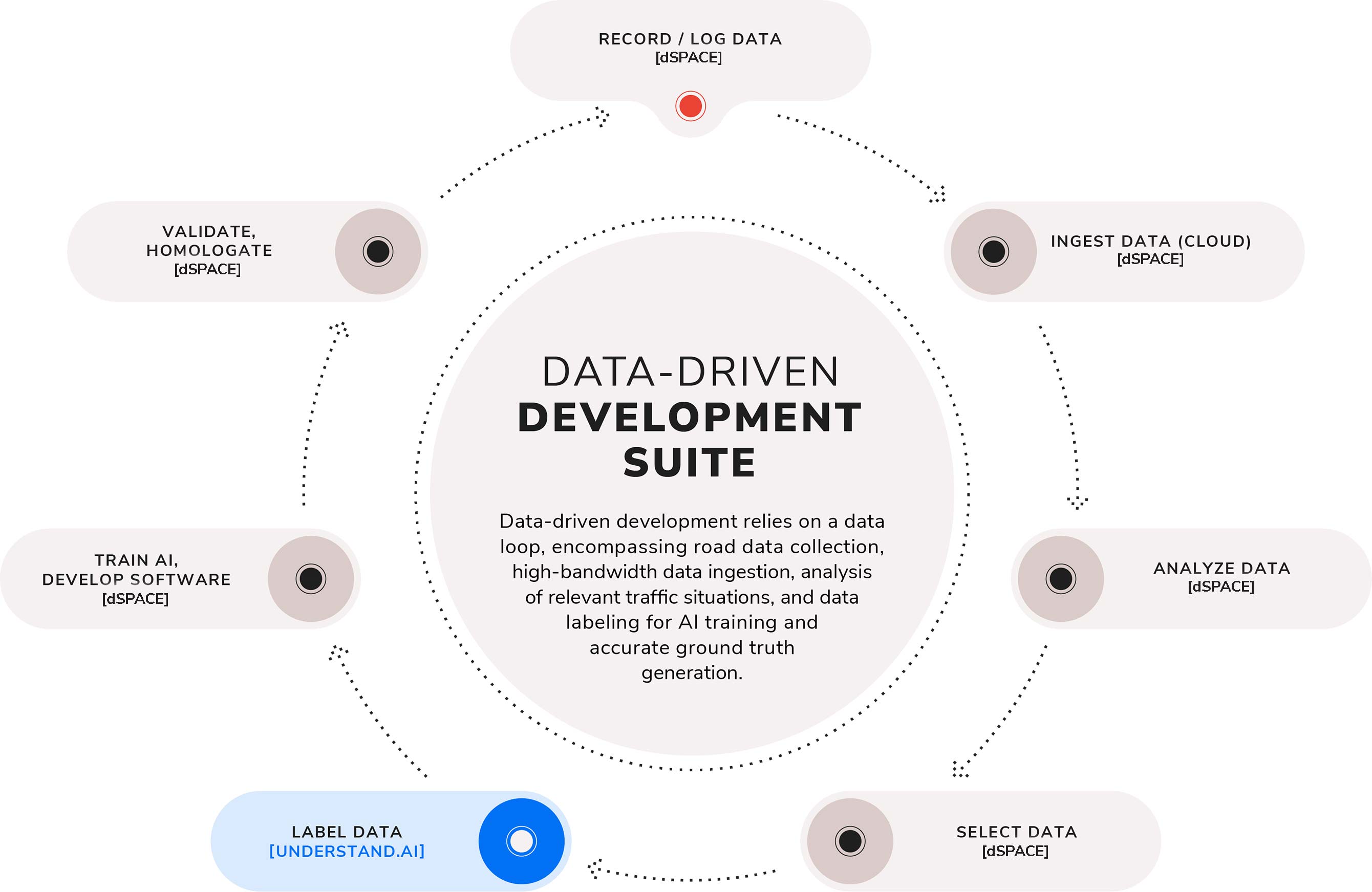 An entire Suite for Data Driven Development